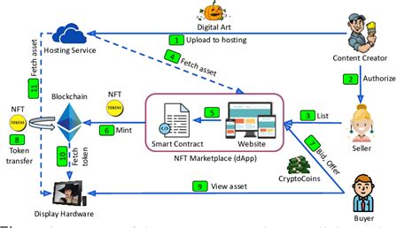 Anatomy Of The Nft Ecosystem Showing All The Marketplace Actors And