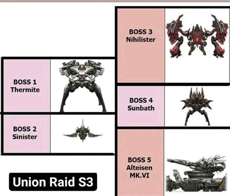 Union Raids Season 3 bosses information... Alteisan is coming - Loot ...