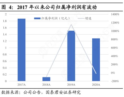 请问一下2017年以来公司归属净利润有波动是怎样的呢行行查行业研究数据库