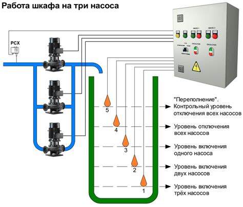 Шкаф управления насосами - разновидности, принцип работы и полезные советы