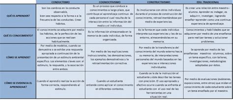 Cuadros Comparativos Sobre Las Teorías Del Aprendizaje Mapas