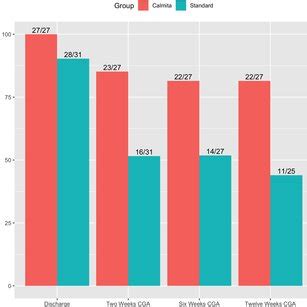 Percentages Of Exclusive Breast Milk Feeding At Discharge Weeks