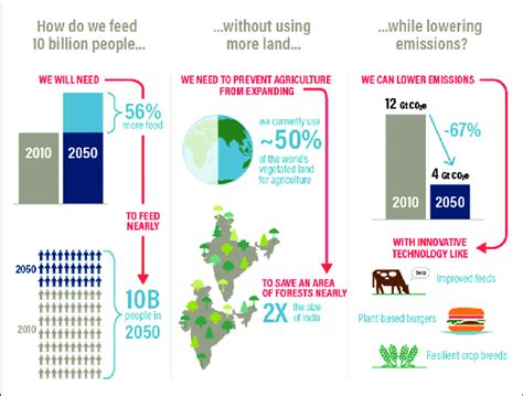 Creating A Sustainable Food Future By 2050 Download Scientific Diagram