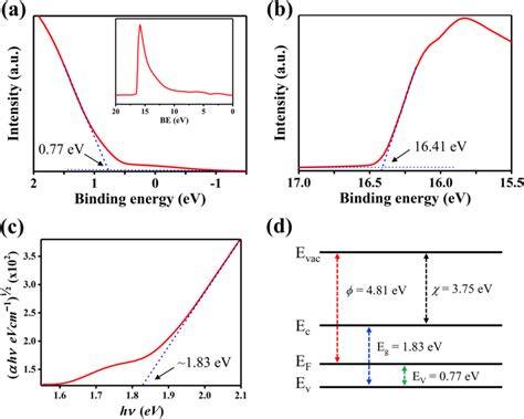 Measurements Of A The Valence Band Edge Ev B Work Function ϕ And Download Scientific