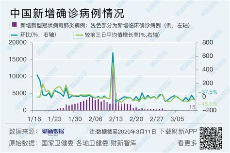 【境内疫情观察】新增确诊病例持续下降（3月11日）财新数据通频道财新网