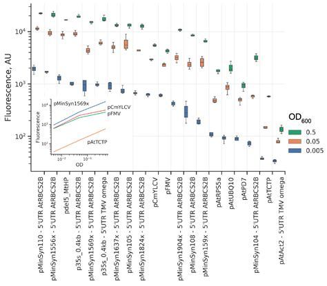 IJMS Free Full Text Systematic Comparison Of Plant Promoters In