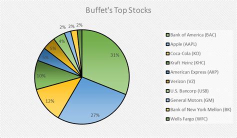 Warren Buffet Portfolio Top Stocks Marketxls