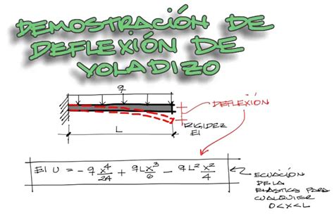 Demostraci N De La Deflexi N De Voladizo Bajo Carga Distribuida