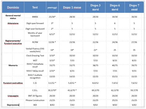 Il Percorso Diagnostico Integrato In Neuropsicologia Clinica 6 Mesi