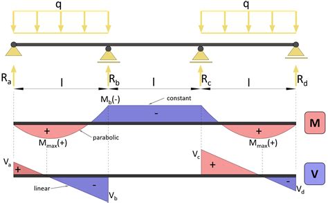 Span Continuous Beam Moment And Shear Force Formulas Due To