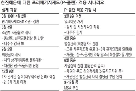 법정관리·워크아웃 장점 결합 `기업회생 제3의 길` 찾는다 매일경제