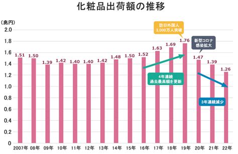 化粧品業界の動向や現状、ランキング等を研究 業界動向サーチ