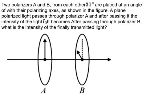 Unpolarized Light Of Intensity I Passes Through An Ideal Polarizer