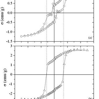 Hysteresis Loop At 5 K Measured A Along A Direction And B Along B