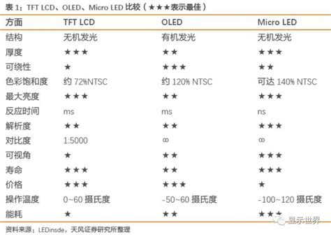 深度解读：micro Led点亮新一代显示技术！ 行家说