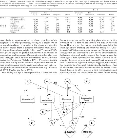 Path Diagram Of Full Cholesky Decomposition Model On Age At Menarche