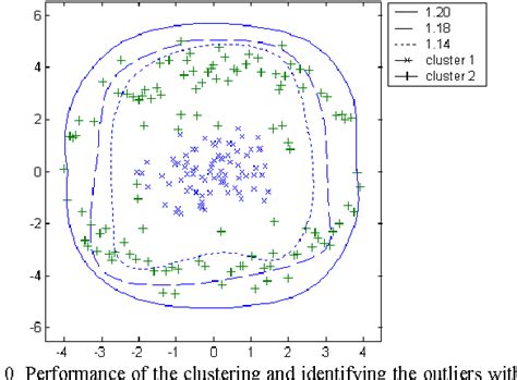 Figure 10 From Outlier Detection By Weighted Mercer Kernel Based Fuzzy