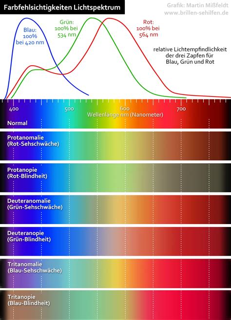 Farben Sehen Grundlagen Einfach Erklärt