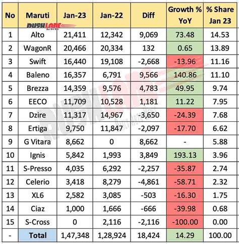 Maruti Sales Breakup Jan 2023 Alto WagonR Swift Baleno EECO