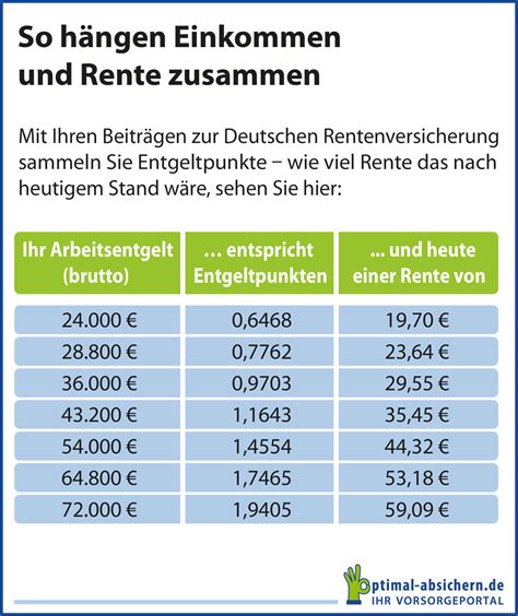 Wie Viel Rente Bekomme Ich Der Rentenrechner