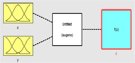 Sugeno Type FIS With Two Inputs In MATLAB Fuzzy Logic Toolbox