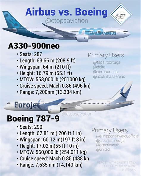 Airbus Vs Boeing Comparison