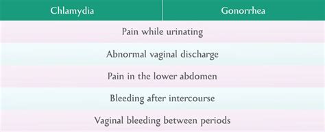 Gonorrhea Symptoms - Gonorrhea Treatment