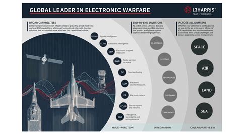 Electronic Warfare L3harris® Fast Forward