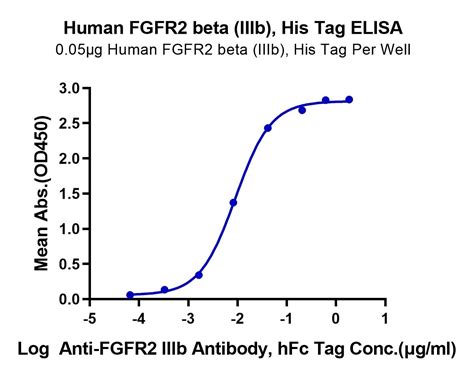 Human FGFR2 Beta IIIb Protein Accession P21802 Watson International