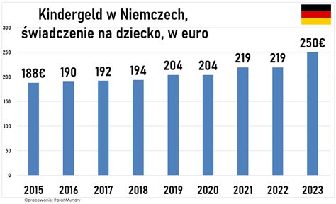 Rafał Mundry on Twitter Kindergeld To takie niemieckie 500 Od 2015