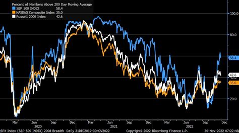 Liz Ann Sonders On Twitter Ma Breadth Charts Updated Thru Yesterdays