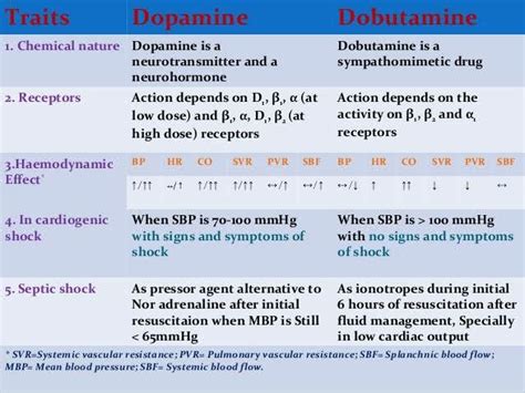 Inj Dopamine Action And Uses Nurses Note Link👇 Central Venous