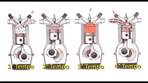Os Ruidos Emitidos Pelo Funcionamento Do Motor Sao Controlados Pelo