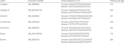 Primers Sequences For Gene Expression Analysis Using Real Time Pcr