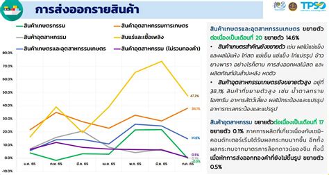 การส่งออกไทยเริ่มชะลอตัว เทียบ 7 เดือนแรกปี2565 กับประเทศในเอเชีย