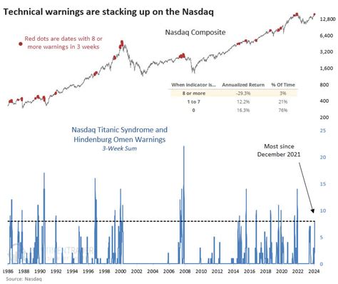 Warning Signs For The Stock Market | Seeking Alpha