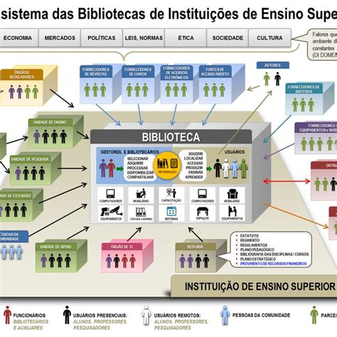 Ecossistema Das Bibliotecas De Instituições De Ensino Superior