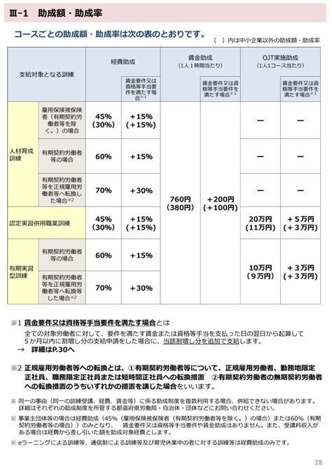 人材開発支援助成金の人材育成支援コース支給申請レポート 人材開発支援助成金の人材育成支援コース支給申請レポート 雑記