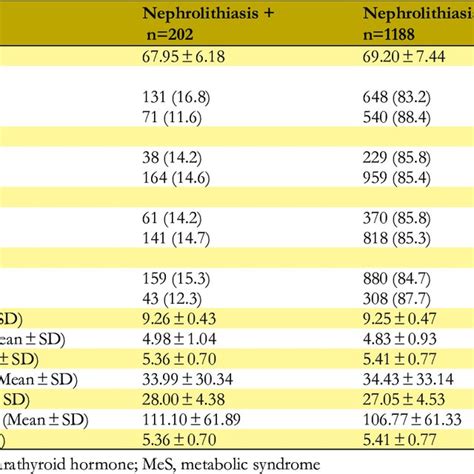 Comparison Of Demographic Anthropometric And Biochemical Indicators