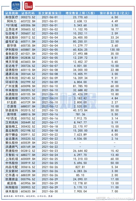 2021年6月上市公司定增动态募资环比增逾两成澎湃号·湃客澎湃新闻 The Paper