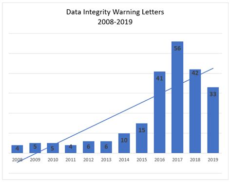 An Analysis Of Fda Warning Letters Citing Data Integrity Failures