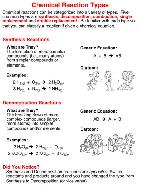 Chemical Reaction Cartoon Examples