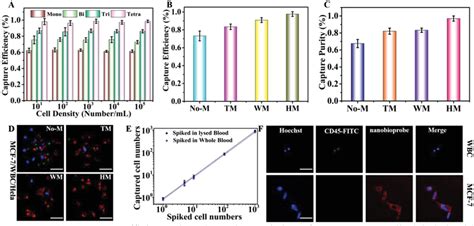 A Capture Efficiency Based On The Statistics Of 500 Mcf‐7 Cells Download Scientific Diagram