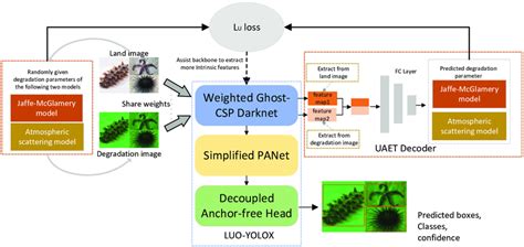 The Overall Architecture Of The Proposed Self Supervised Pre Training