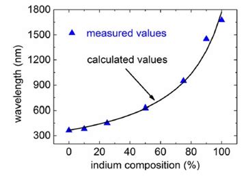 Review Of Gan Nanostructured Based Devices