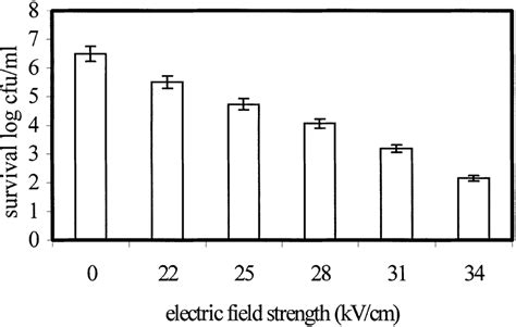 Inactivation Of E Coli O157h7 In Apple Juice By A Bench Ž Ž Scale