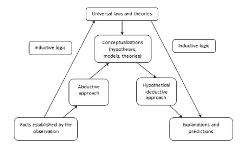Modes of reasoning and scientific knowledge | Download Scientific Diagram
