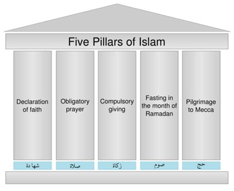 ISLAMIC QUIZZ Flashcards Quizlet