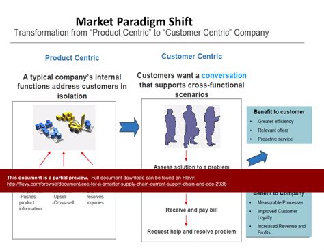 CoE for a Smarter Supply Chain - Current Supply Chain | PPT