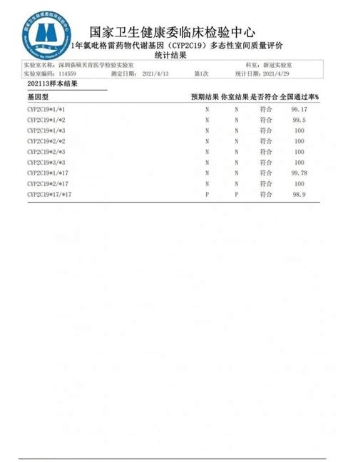 喜讯！深圳荻硕贝肯医学检验实验室多个药物基因以优异成绩通过2021年国家卫生健康委临床检验中心室间质评